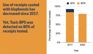 New report: 9 out of 10 receipts contain toxic BPA or BPS - Toxic-Free  Future