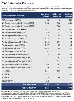 Table of Findings: PFAS in Rainwater
