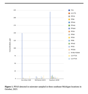 Chart of PFAS in rainwater